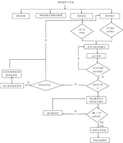 电子商务网站设计流程_流程设计
