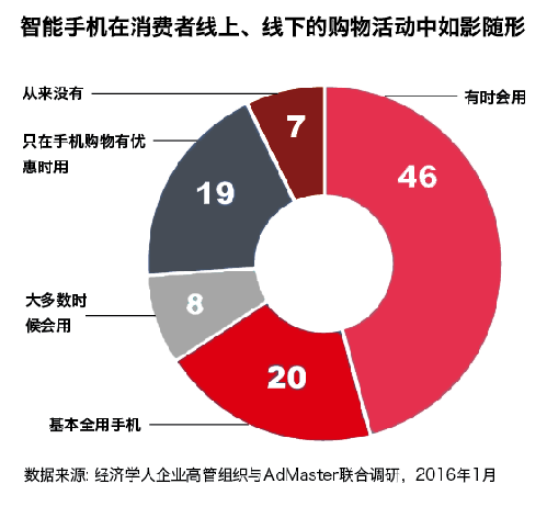 大数据与消费决策_数据消费