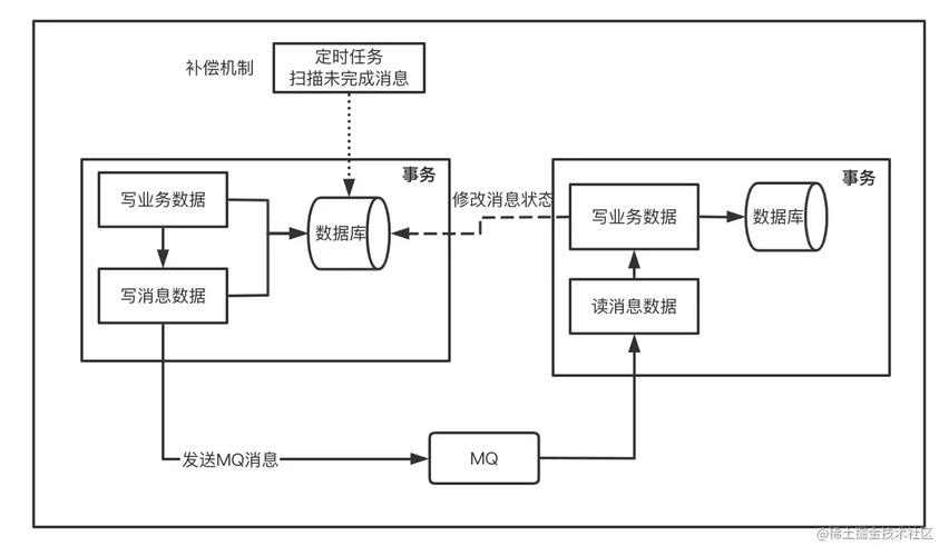 分布式事务一致性_分布式事务