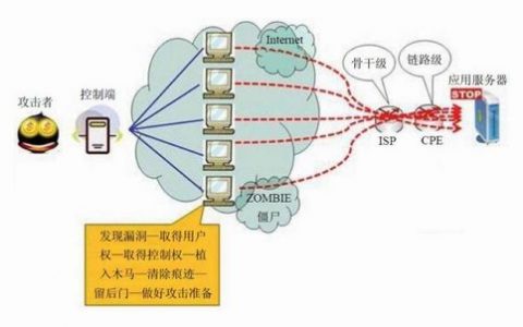 防止ddos的方法_如何防止Cloud Shell的Session断开