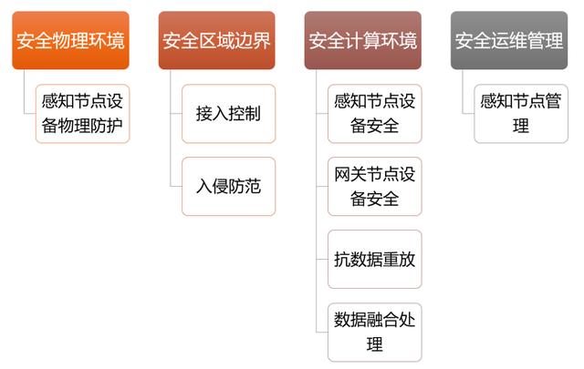 等保指南_等保问题