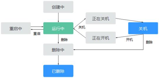 服务器 生命周期管理_裸金属服务器生命周期管理