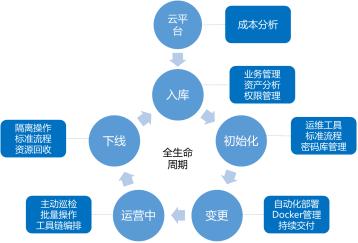 服务器 生命周期管理_裸金属服务器生命周期管理
