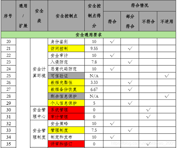 等保测评2.0测评表_评估测评