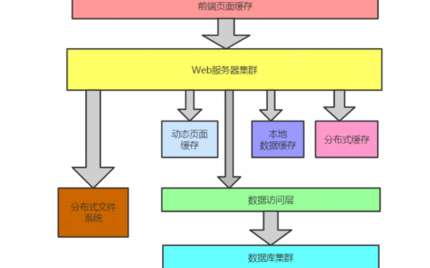 大规模分布式缓存架构_分布式缓存（Redis）
