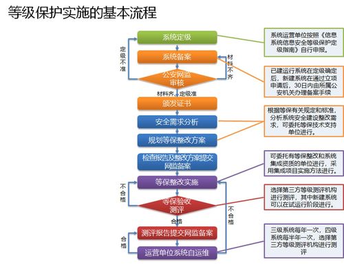 等保测评管理制度_方案概述