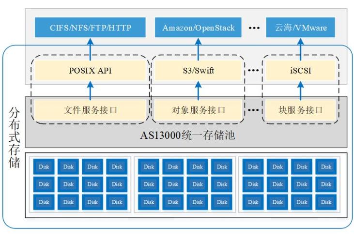 分布式存储解决方案_数据分布式存储
