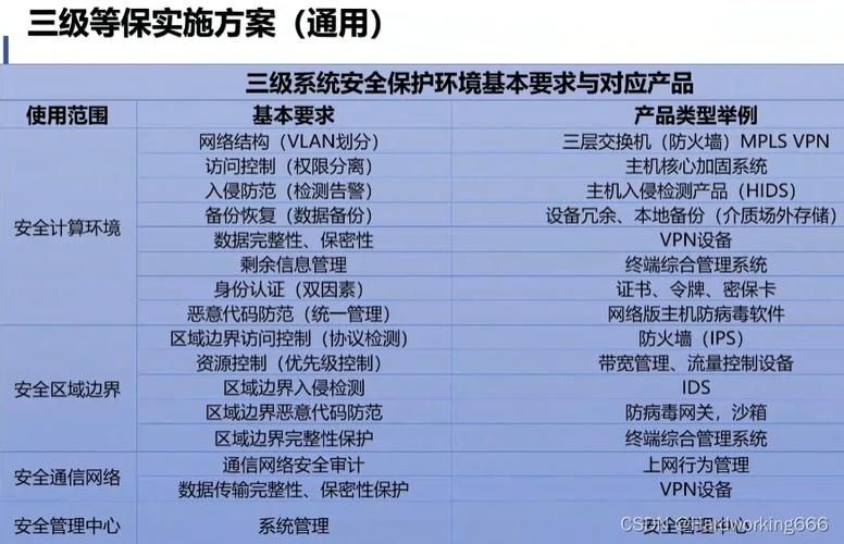 电力行业等保标准_等保问题