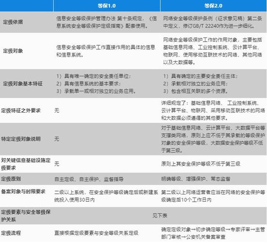电力行业等保标准_等保问题