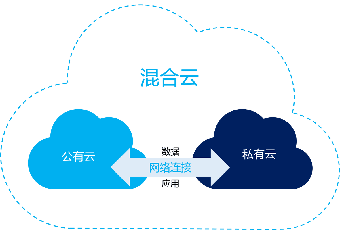 eip混合云_混合云