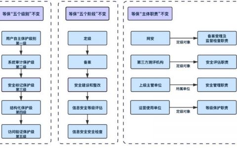 等保作用_等保问题