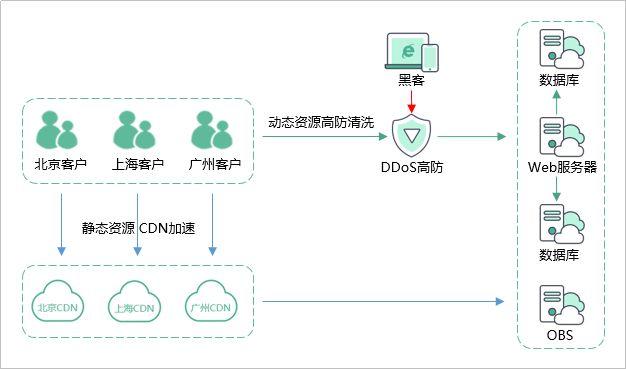 动态cdn与静态cdn_华为云“DDoS高防 CDN”联动