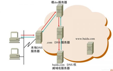 dns和cdn_CDN支持DNS，HTTPDNS，IP302这三种调度方式吗？