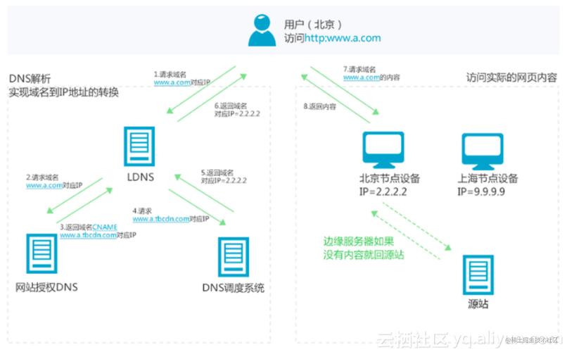 dns和cdn_CDN支持DNS,HTTPDNS,IP302这三种调度方式吗?