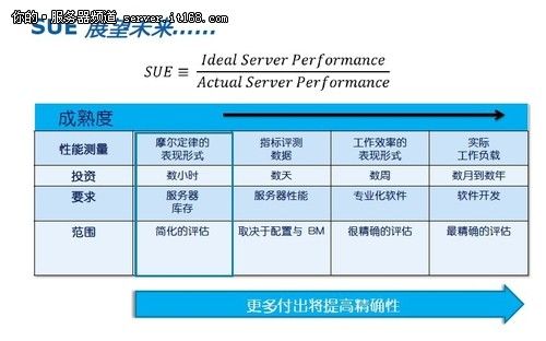 服务器效率_流程效率