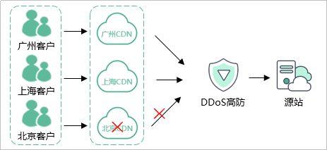 ddos和cdn区别_CDN有防DDoS防御能力吗?