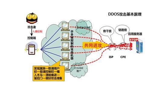 ddos和cdn区别_CDN有防DDoS防御能力吗?