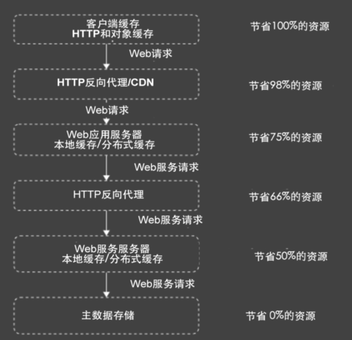 对象存储cdn是否费用降低_通过CDN减少公网带宽费用