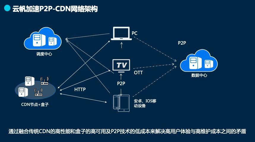 对象存储cdn是否费用降低_通过CDN减少公网带宽费用