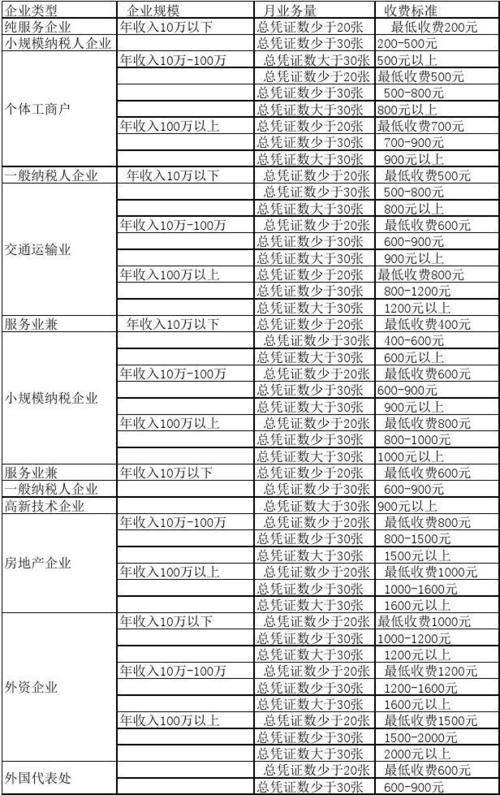 代理记账费用_费用