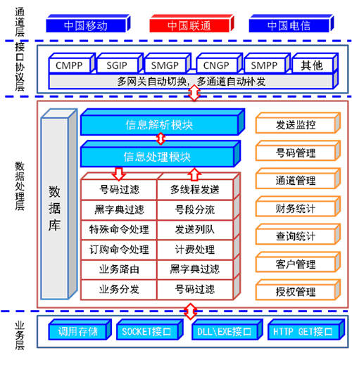 短信业务平台_业务巡检平台