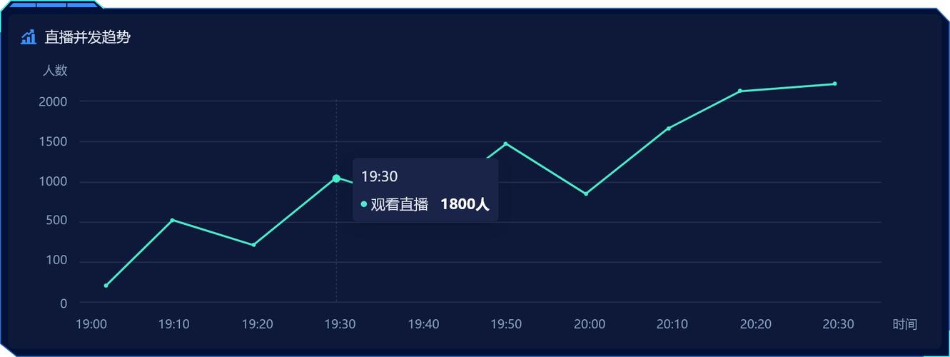 放在云服务器上怎么看项目_查询直播播放在线人数