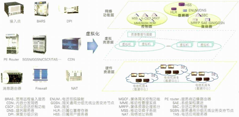 服务器虚拟化网络规划_规划网络