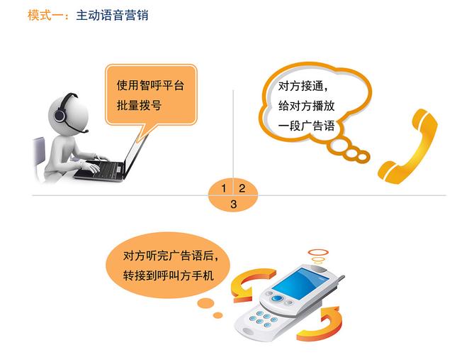 电话语音自动外呼系统_如何电话语音入会？
