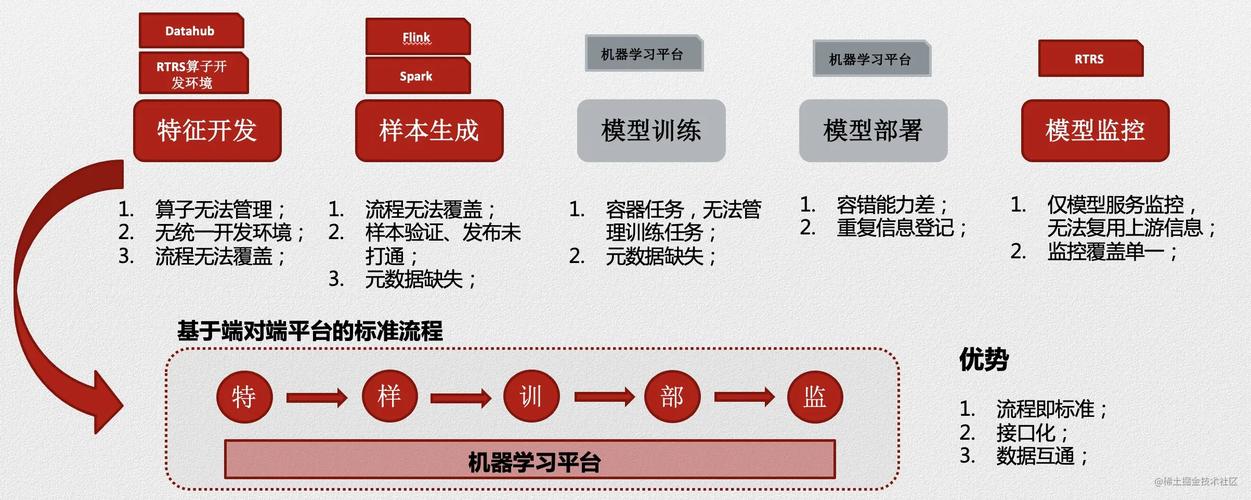 docker 机器学习_机器学习端到端场景