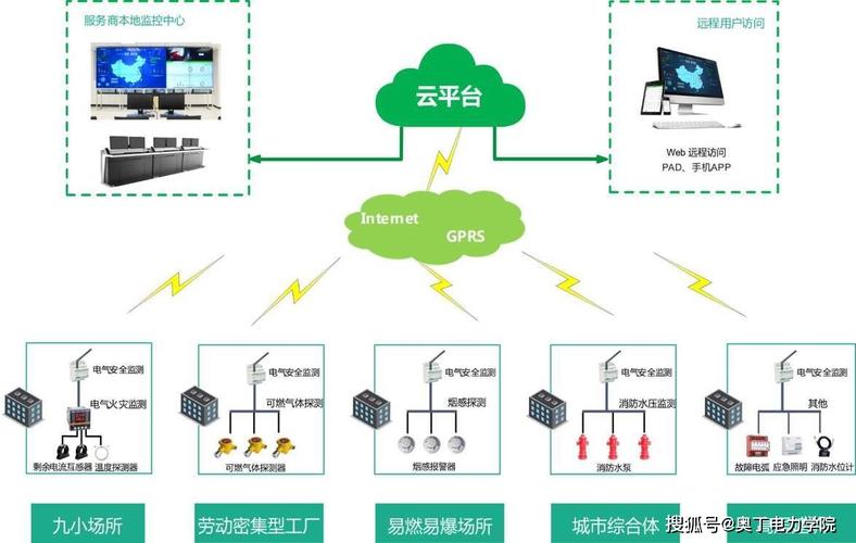 电力云计算分析_计算在云