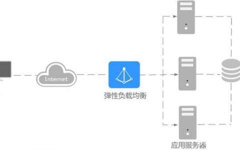 elb 弹性增加_弹性负载均衡 ELB