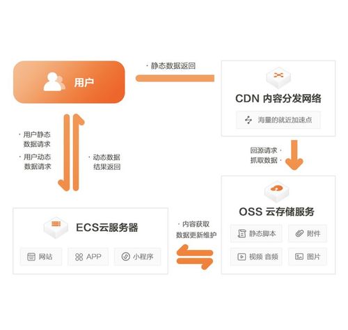 搭服务器什么配置好_为什么CDN配置好以后,视频播放卡顿