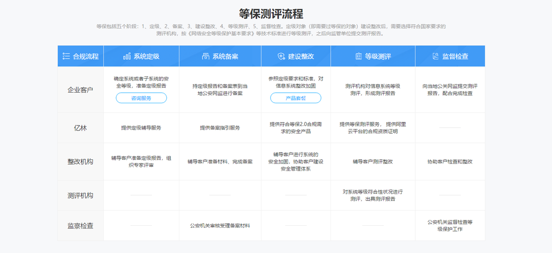 等保测评需要多长时间_执行等保测评的专业机构是什么