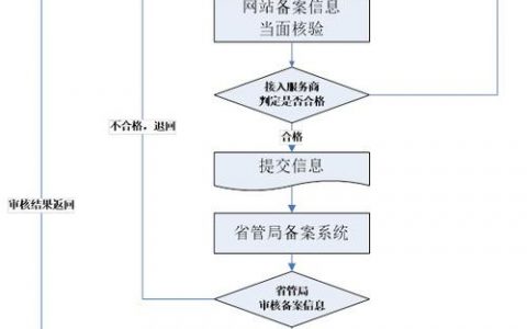 电子商务网站怎么备案_网站备案