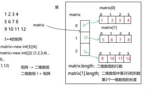 二维数组存储形式_数组