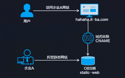 大连flash网站_哪些类型的网站适合使用OBS进行静态网站托管