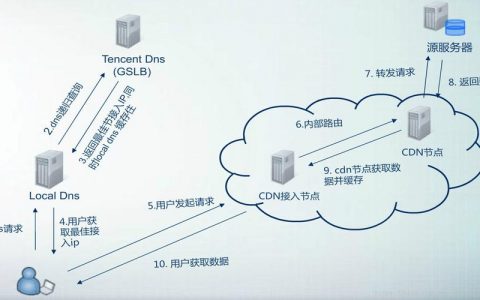 服务器网站过多对排名_CDN是对网站所在的服务器加速，还是对域名加速