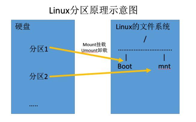 fdisk分区步骤_Linux(CentOS)磁盘扩容后处理(fdisk