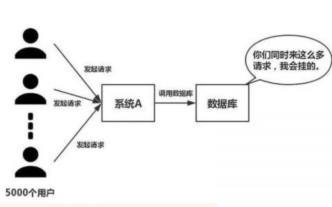服务器高并发解决方案_应用场景