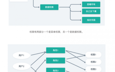 赋予权限mysql数据库linux_赋予成员不同的角色权限