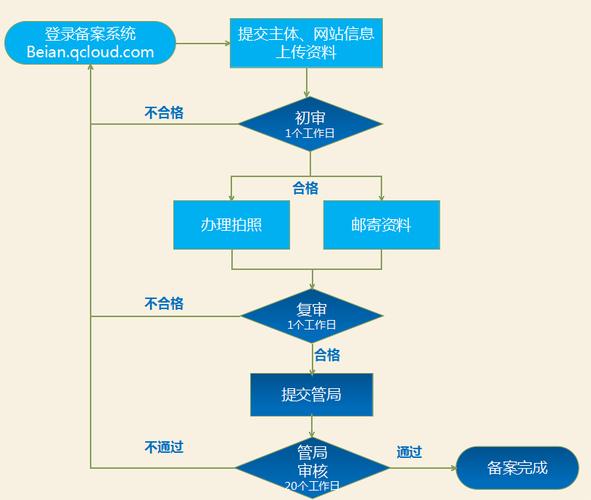 服务器备案流程型号如何选择_备案流程