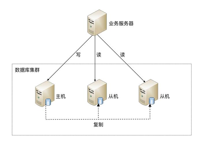 分布式数据库是mysql优化_开启读写分离
