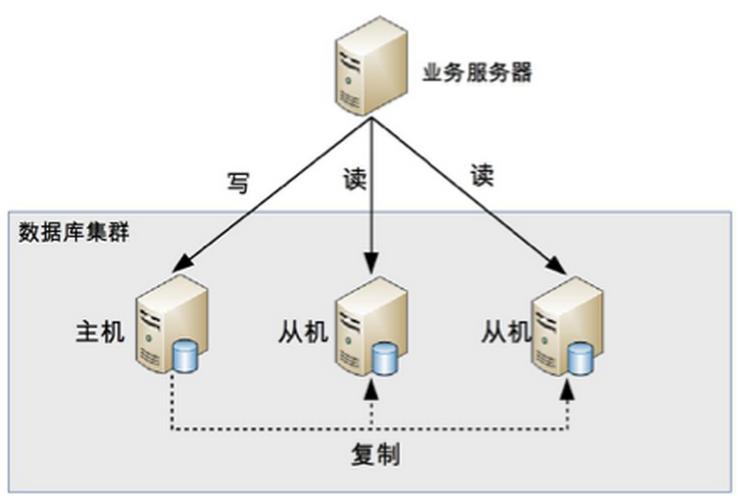 分布式数据库是mysql优化_开启读写分离