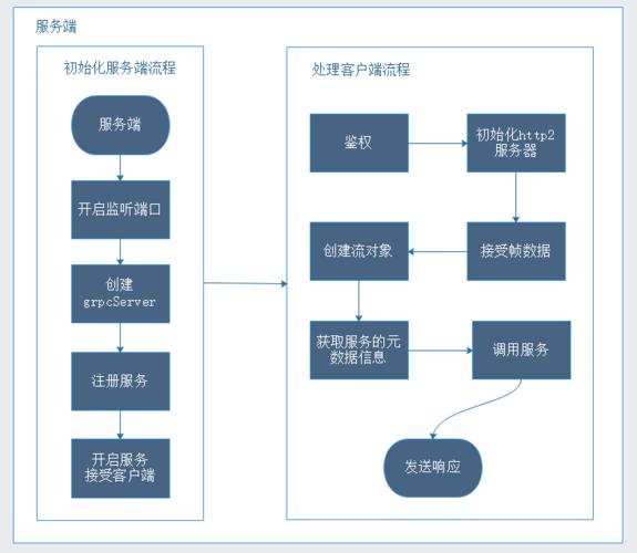 服务器端和客户端怎么实现交互_如何实现组件交互