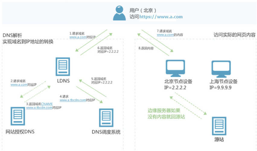 dz论坛怎么绑定cdn_内容分发网络 CDN