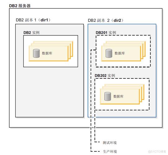 db2服务器_DB2
