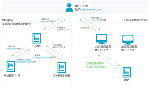 国外域名能否解析到国内主机_能否实现国内用户直接访问源站服务器,而国外用户接入CDN加速?