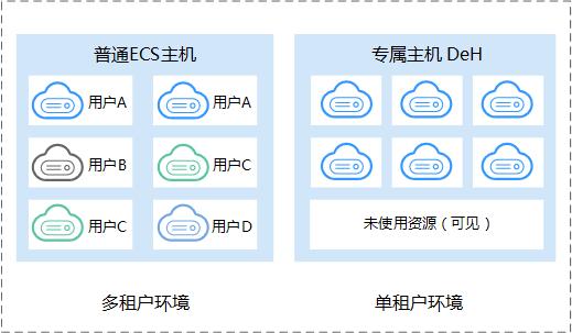 GPU云运算主机区别在哪_专属主机与专属云的区别？