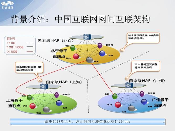 骨干网络_全域互联带宽