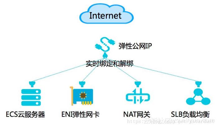 公网ip弹性ip _弹性IP绑定ECS